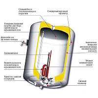 Водонагреватель Atlantic Standart Round 100л 1.5 кВт от Водопад  фото 4