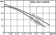 Насос циркуляционный Aquario Star-Z Nova h(нап)-0.9м, Q-0.4м3/час от Водопад  фото 2