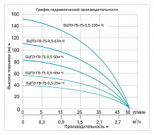 Насос скважинный Vodotok БЦПЭ-75-0,5-40м-Ч L2863 930Вт от Водопад  фото 3